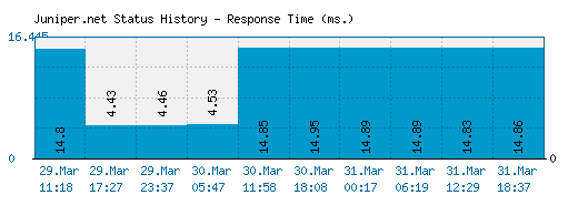 Juniper.net server report and response time