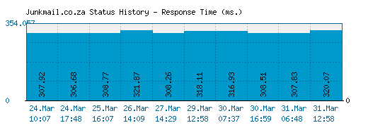 Junkmail.co.za server report and response time