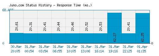 Juno.com server report and response time