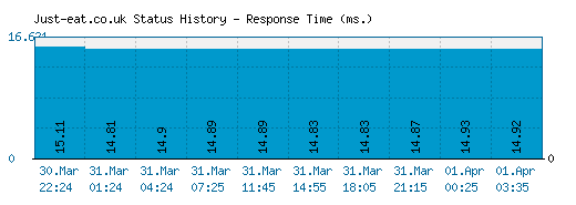 Just-eat.co.uk server report and response time