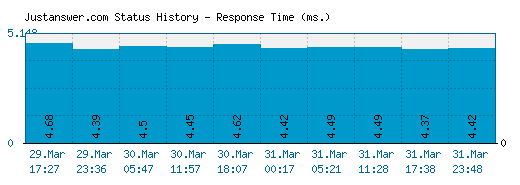 Justanswer.com server report and response time