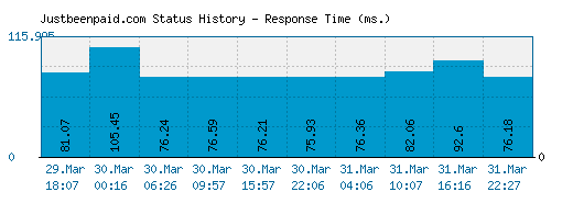 Justbeenpaid.com server report and response time