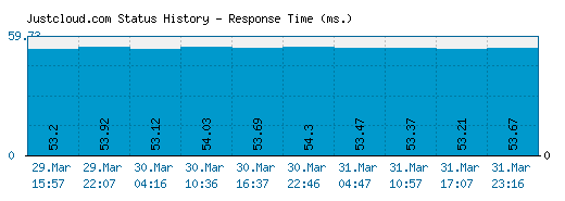 Justcloud.com server report and response time