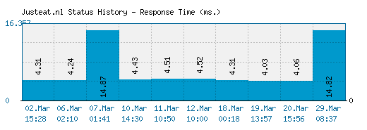 Justeat.nl server report and response time