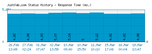 Justfab.com server report and response time