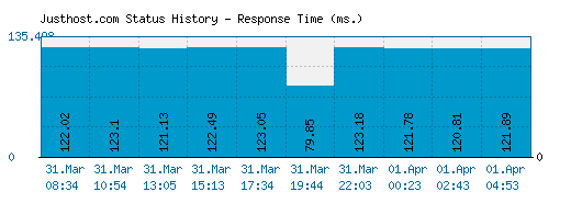 Justhost.com server report and response time