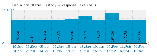 Justia.com server report and response time