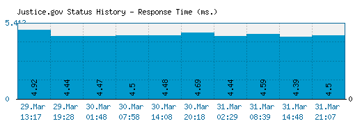 Justice.gov server report and response time