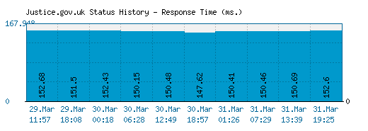 Justice.gov.uk server report and response time