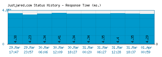Justjared.com server report and response time
