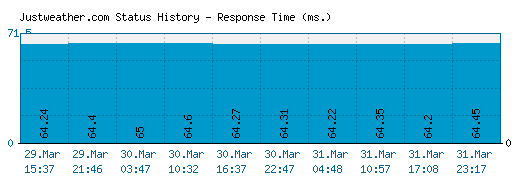 Justweather.com server report and response time