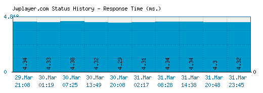 Jwplayer.com server report and response time