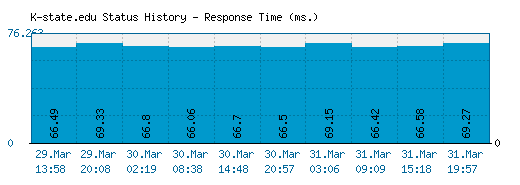 K-state.edu server report and response time