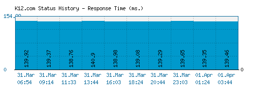 K12.com server report and response time