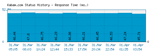 Kabam.com server report and response time