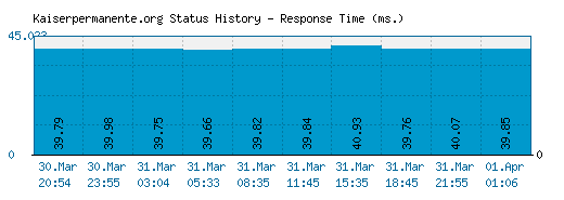 Kaiserpermanente.org server report and response time