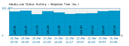 Kakaku.com server report and response time