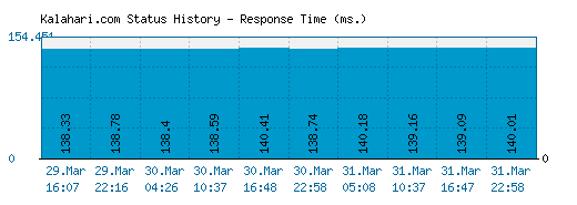 Kalahari.com server report and response time