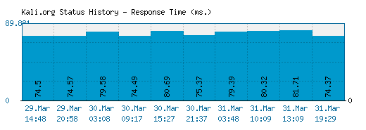Kali.org server report and response time