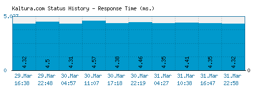 Kaltura.com server report and response time