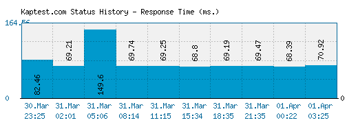 Kaptest.com server report and response time