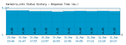 Karmorra.info server report and response time