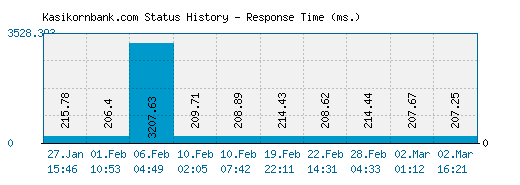 Kasikornbank.com server report and response time