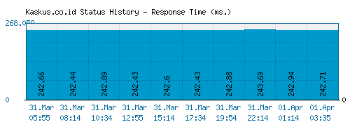 Kaskus.co.id server report and response time