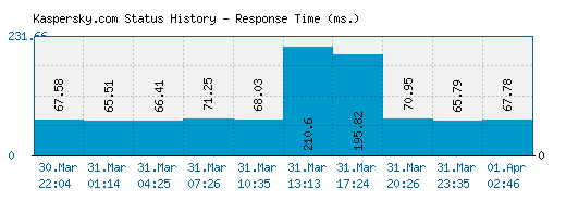 Kaspersky.com server report and response time