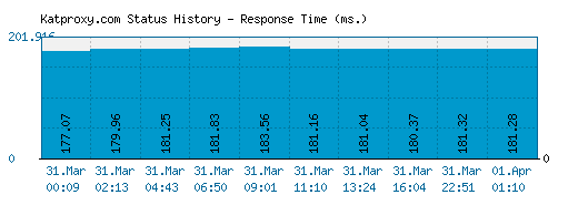 Katproxy.com server report and response time