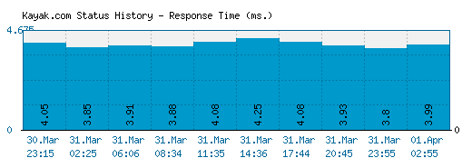 Kayak.com server report and response time