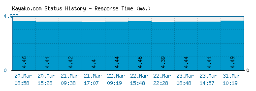 Kayako.com server report and response time