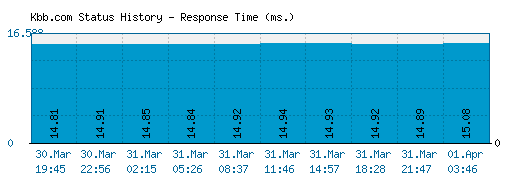 Kbb.com server report and response time