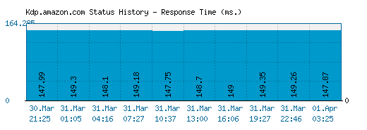 Kdp.amazon.com server report and response time