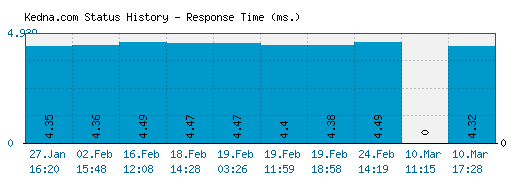 Kedna.com server report and response time