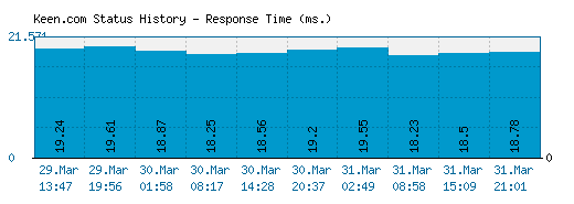 Keen.com server report and response time