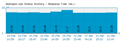Keenspot.com server report and response time