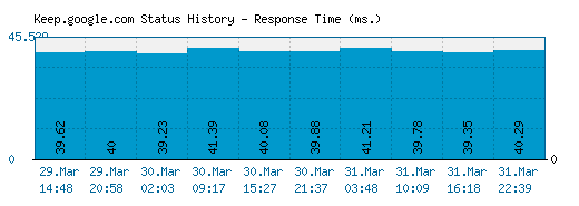 Keep.google.com server report and response time