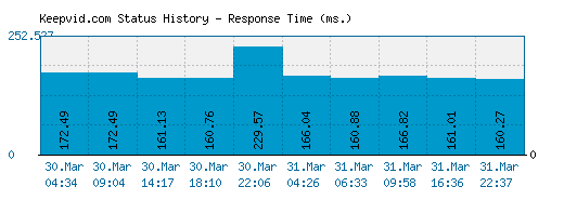Keepvid.com server report and response time