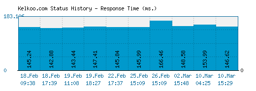 Kelkoo.com server report and response time