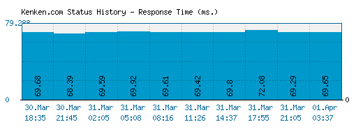 Kenken.com server report and response time