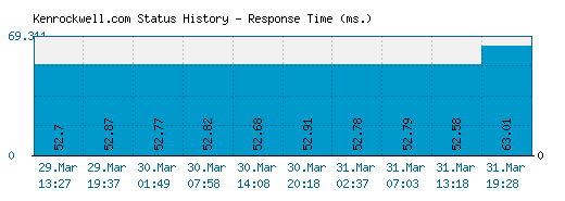 Kenrockwell.com server report and response time