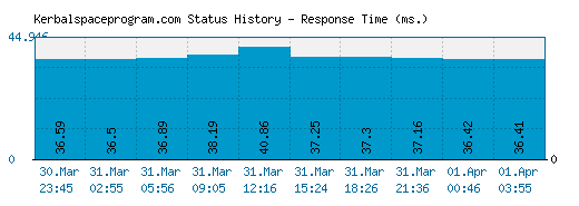 Kerbalspaceprogram.com server report and response time