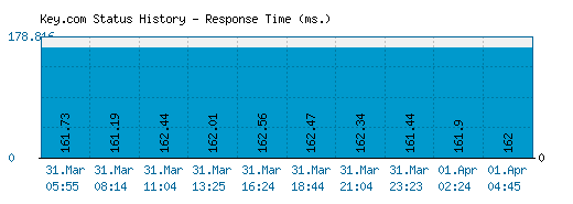 Key.com server report and response time