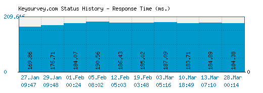 Keysurvey.com server report and response time