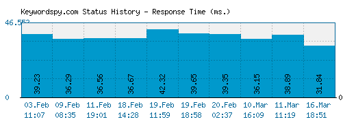 Keywordspy.com server report and response time
