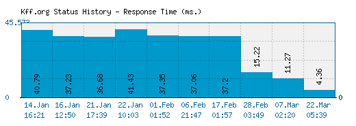 Kff.org server report and response time