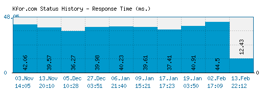 Kfor.com server report and response time