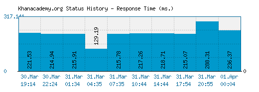 Khanacademy.org server report and response time
