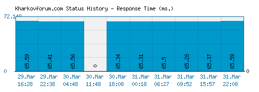 Kharkovforum.com server report and response time